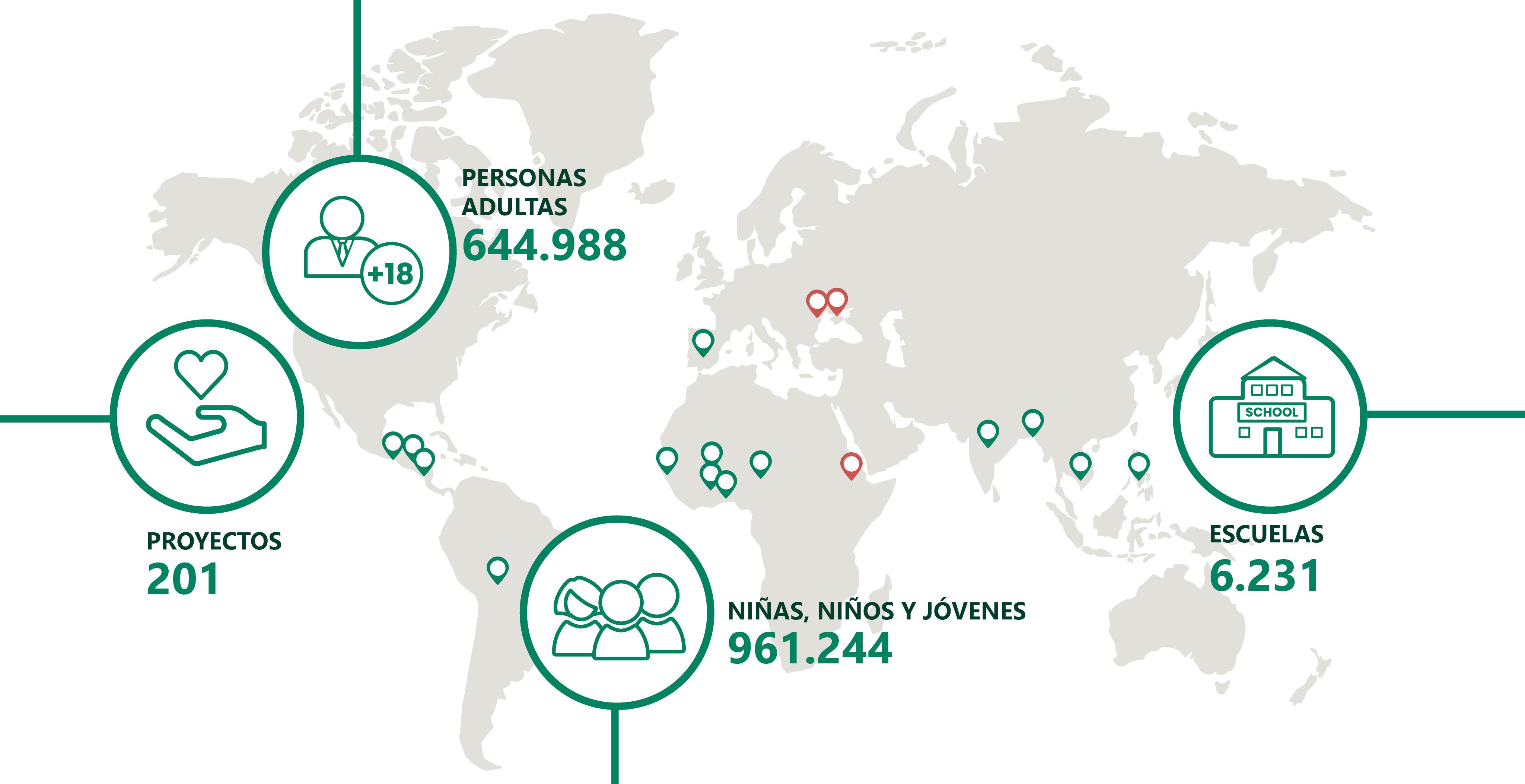 Estamos presentes en 3.676 escuelas e impulsamos 174 proyectos en los que participan 927.881 niñas, niños y jóvenes y 1.853.559 personas adultas de 14 países de América, África, Asia y Europa.