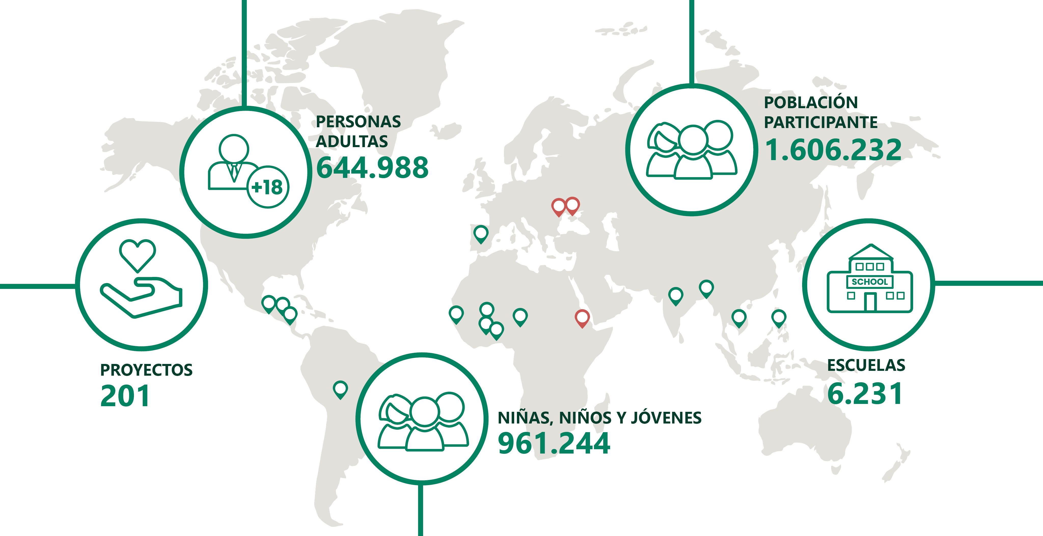 Estamos presentes en 3.676 escuelas e impulsamos 174 proyectos en los que participan 927.881 niñas, niños y jóvenes y 1.853.559 personas adultas de 14 países de América, África, Asia y Europa.